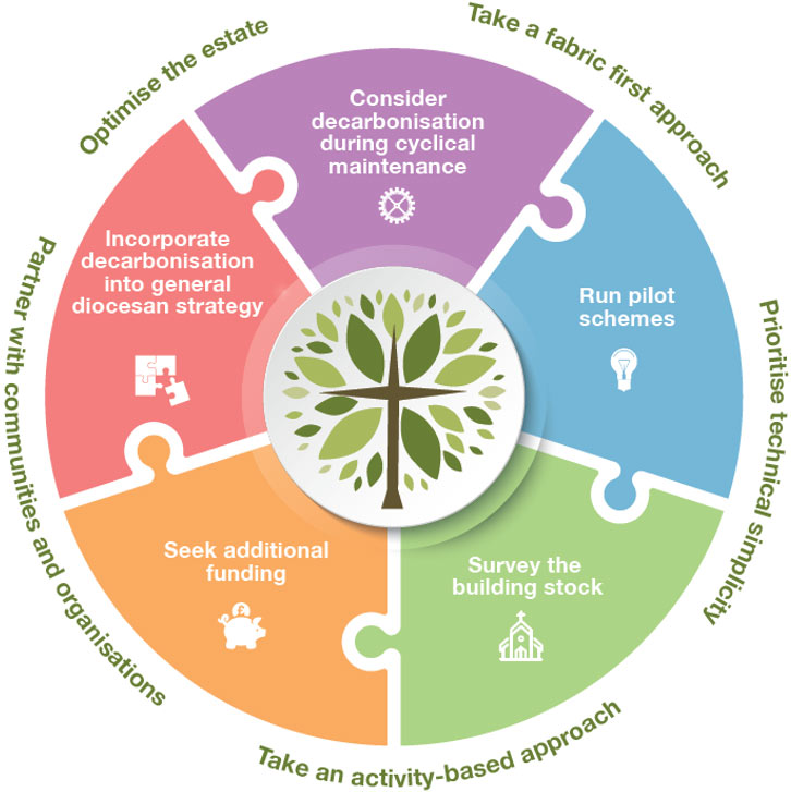 Lessons from the Guardians of Creation Project